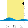 Edgewater tide chart for Wednesday, May 4, 2022