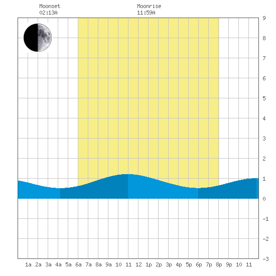 Edgewater tide chart for Sunday, May 8, 2022