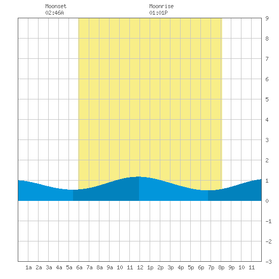 Edgewater tide chart for Monday, May 9, 2022