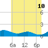 Edgewater tide chart for Friday, June 10, 2022