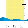 Edgewater tide chart for Saturday, June 11, 2022