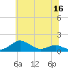 Edgewater tide chart for Thursday, June 16, 2022