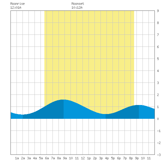 Edgewater tide chart for Saturday, June 18, 2022