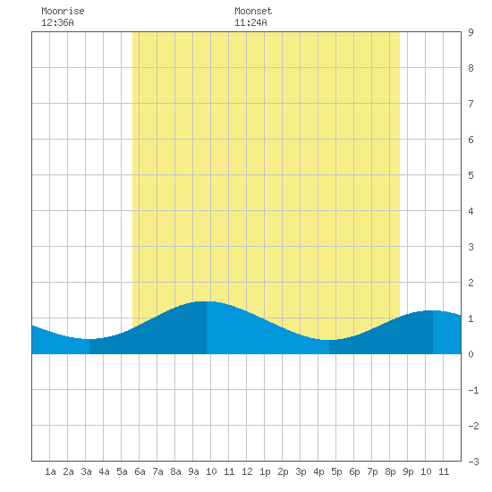 Edgewater tide chart for Sunday, June 19, 2022