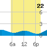 Edgewater tide chart for Wednesday, June 22, 2022