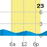 Edgewater tide chart for Thursday, June 23, 2022