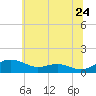 Edgewater tide chart for Friday, June 24, 2022