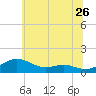 Edgewater tide chart for Sunday, June 26, 2022