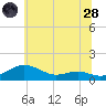 Edgewater tide chart for Tuesday, June 28, 2022