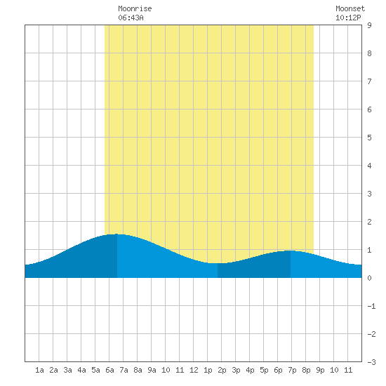 Edgewater tide chart for Thursday, June 30, 2022
