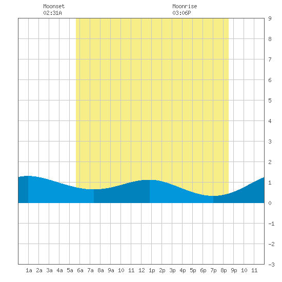 Edgewater tide chart for Thursday, June 9, 2022