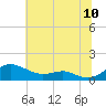 Edgewater tide chart for Sunday, July 10, 2022