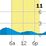 Edgewater tide chart for Monday, July 11, 2022