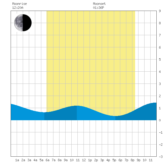Edgewater tide chart for Wednesday, July 20, 2022