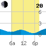 Edgewater tide chart for Wednesday, July 20, 2022