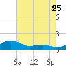 Edgewater tide chart for Monday, July 25, 2022