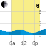 Edgewater tide chart for Wednesday, July 6, 2022