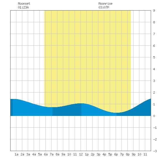 Edgewater tide chart for Friday, July 8, 2022