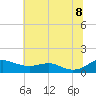Edgewater tide chart for Friday, July 8, 2022