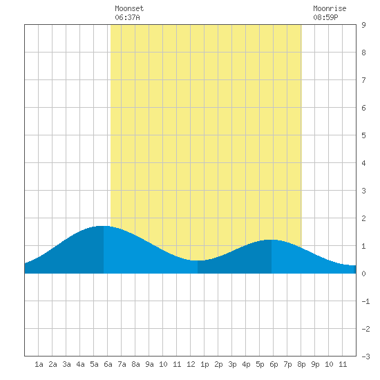 Edgewater tide chart for Friday, August 12, 2022