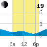 Edgewater tide chart for Friday, August 19, 2022
