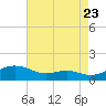 Edgewater tide chart for Tuesday, August 23, 2022