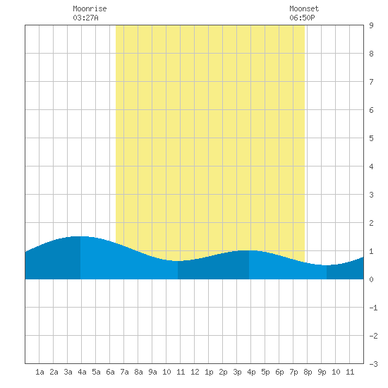 Edgewater tide chart for Wednesday, August 24, 2022