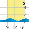 Edgewater tide chart for Tuesday, August 2, 2022