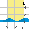 Edgewater tide chart for Wednesday, August 31, 2022