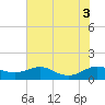 Edgewater tide chart for Wednesday, August 3, 2022