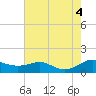 Edgewater tide chart for Thursday, August 4, 2022