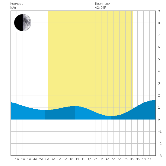Edgewater tide chart for Friday, August 5, 2022