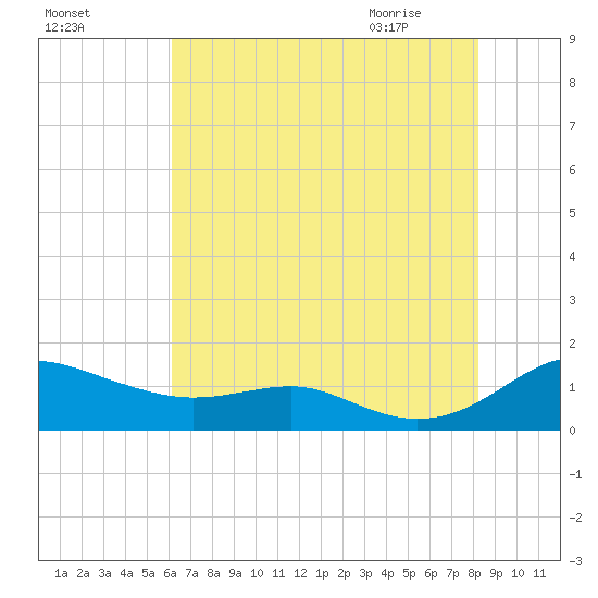 Edgewater tide chart for Saturday, August 6, 2022
