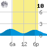 Edgewater tide chart for Saturday, September 10, 2022