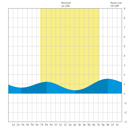 Edgewater tide chart for Wednesday, September 14, 2022