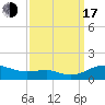 Edgewater tide chart for Saturday, September 17, 2022
