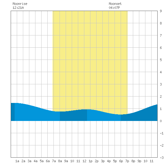Edgewater tide chart for Monday, September 19, 2022