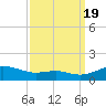 Edgewater tide chart for Monday, September 19, 2022
