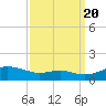 Edgewater tide chart for Tuesday, September 20, 2022