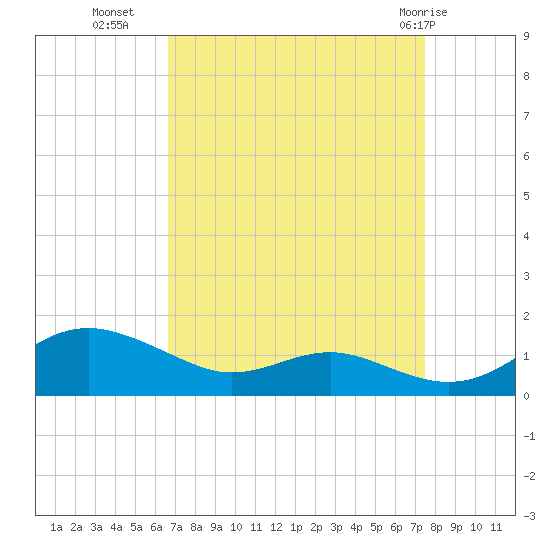 Edgewater tide chart for Wednesday, September 7, 2022