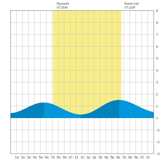Edgewater tide chart for Monday, October 10, 2022