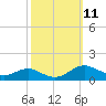 Edgewater tide chart for Tuesday, October 11, 2022