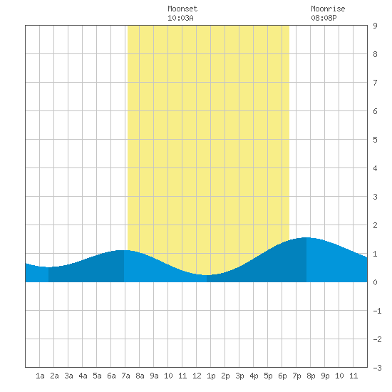 Edgewater tide chart for Wednesday, October 12, 2022