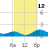 Edgewater tide chart for Wednesday, October 12, 2022