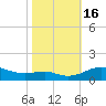 Edgewater tide chart for Sunday, October 16, 2022