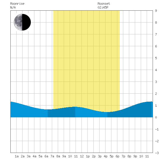 Edgewater tide chart for Monday, October 17, 2022