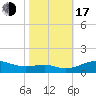 Edgewater tide chart for Monday, October 17, 2022