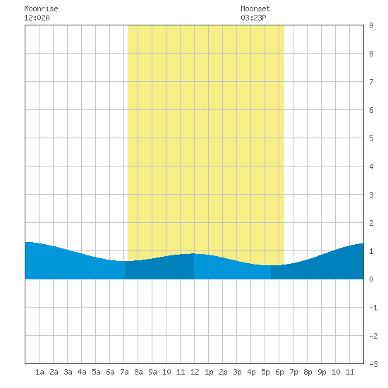 Edgewater tide chart for Tuesday, October 18, 2022