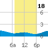 Edgewater tide chart for Tuesday, October 18, 2022