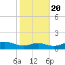 Edgewater tide chart for Thursday, October 20, 2022